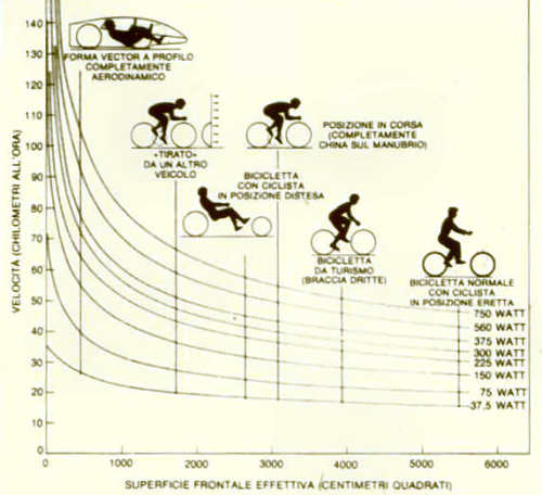 14vel bici