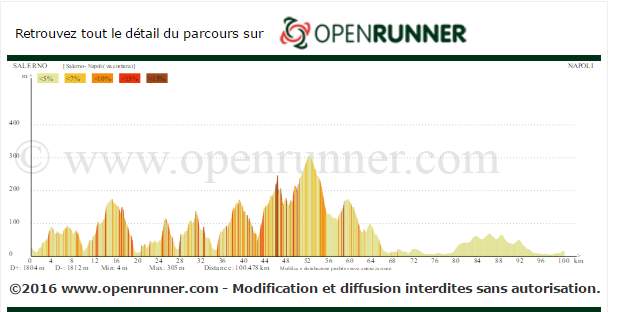 salerno-napoli-profilo-altimetrico